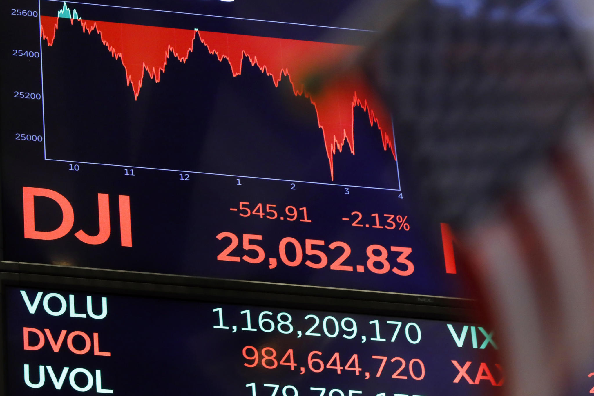 A board above the floor of the New York Stock Exchange shows the closing number for the Dow Jones industrial average, Thursday, Oct. 11, 2018. The DJIA fell 545 points, or 2.1 percent, to 25,052.83. (AP Photo/Richard Drew)