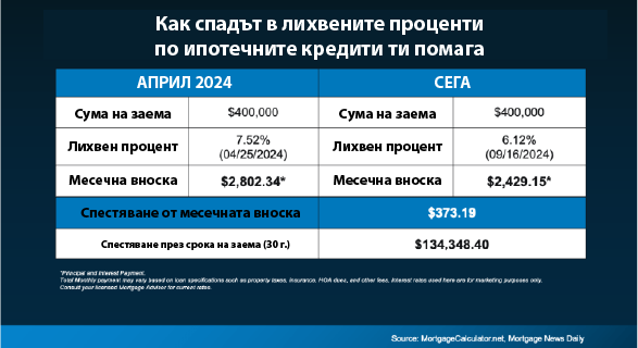 Ипотечните лихви паднаха до най-ниско ниво от повече от година и половина насам