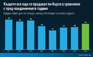 Колко време е нужно за продажба на имот?