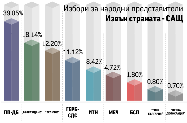 Вотът на българите в САЩ: Силна подкрепа за проруската „Възраждане“, първи са ПП-ДБ