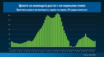 Ръстът на цените на жилищата се забавя