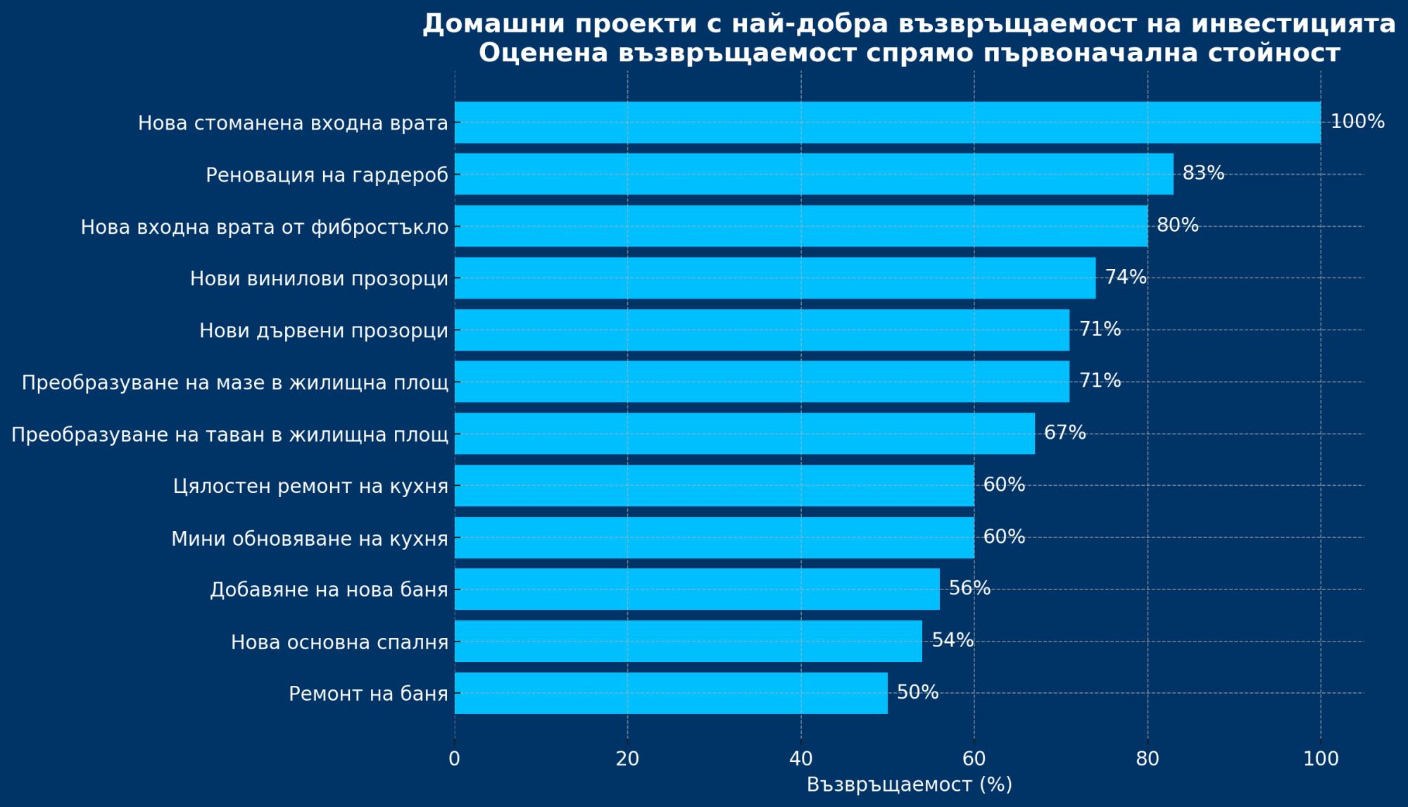 Домашни подобрения, които повишават стойността