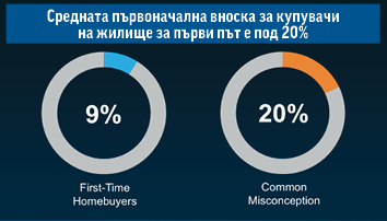 Митът за 20% първоначална вноска - развенчан