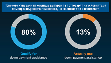Митът за 20% първоначална вноска - развенчан