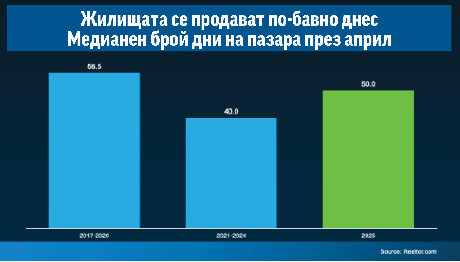 Защо някои домове се продават по-бързо от други