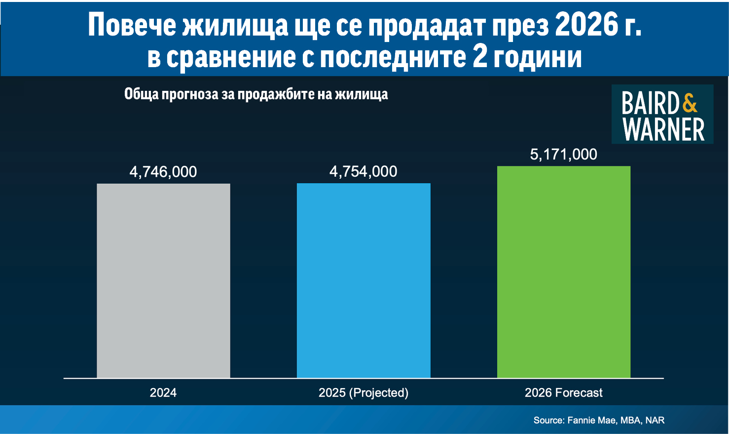 Имотите в САЩ: Още по-достъпни през 2026 г.