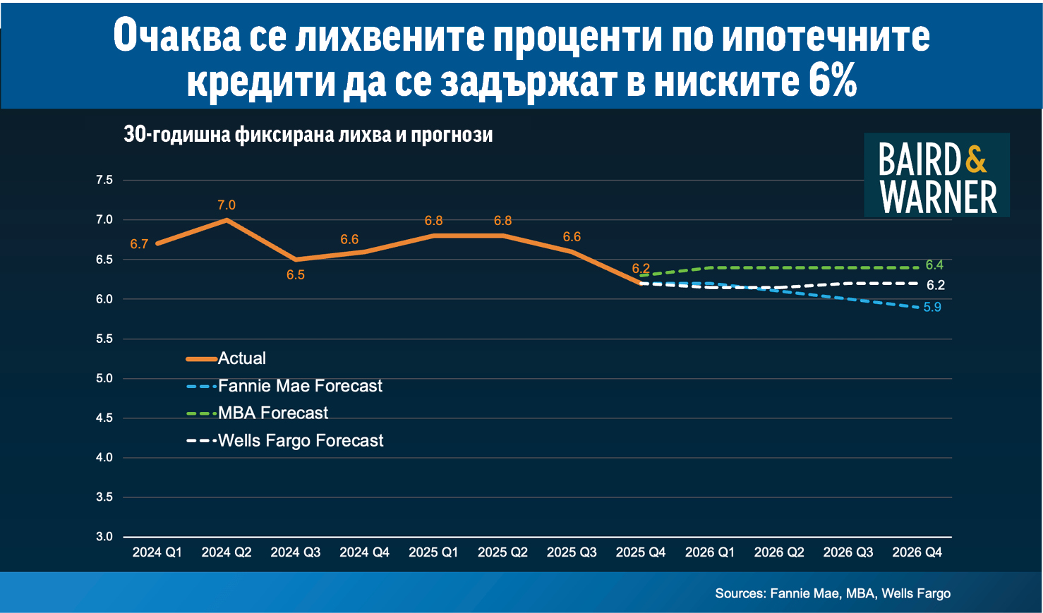 Имотите в САЩ: Още по-достъпни през 2026 г.