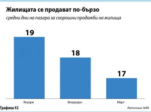 Да очакваме ли повече жилища да излизат на пазара?