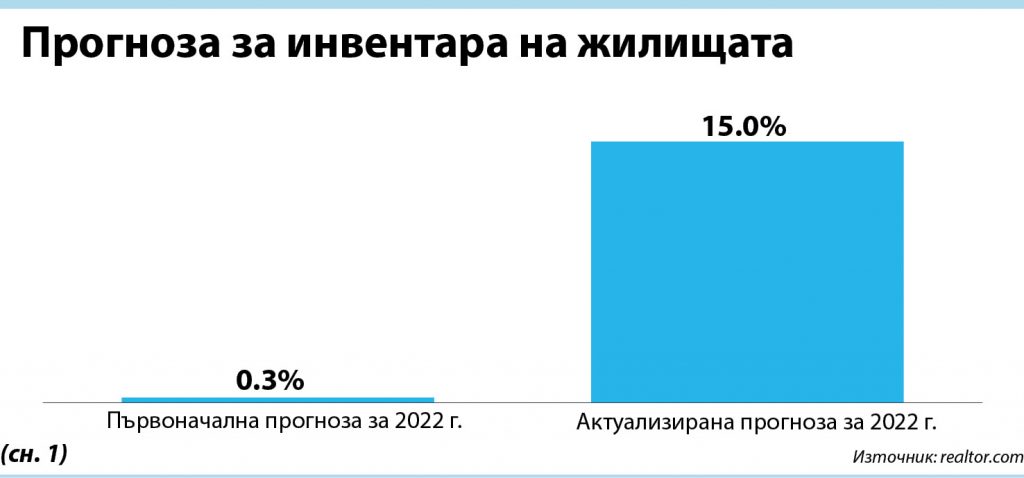 Експертни прогнози за пазара на жилища за втората половина на годината