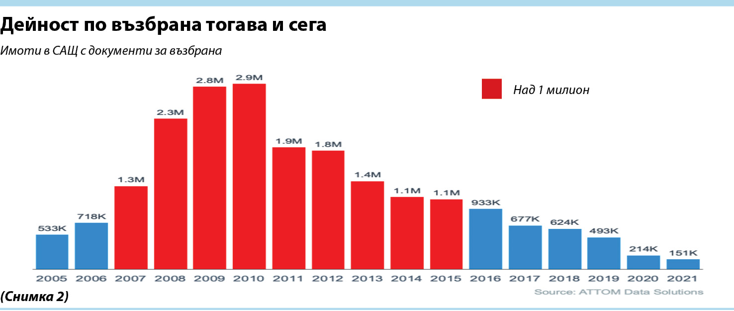 Ситуацията на имотния пазар е коренно различна от тази през 2008 г.