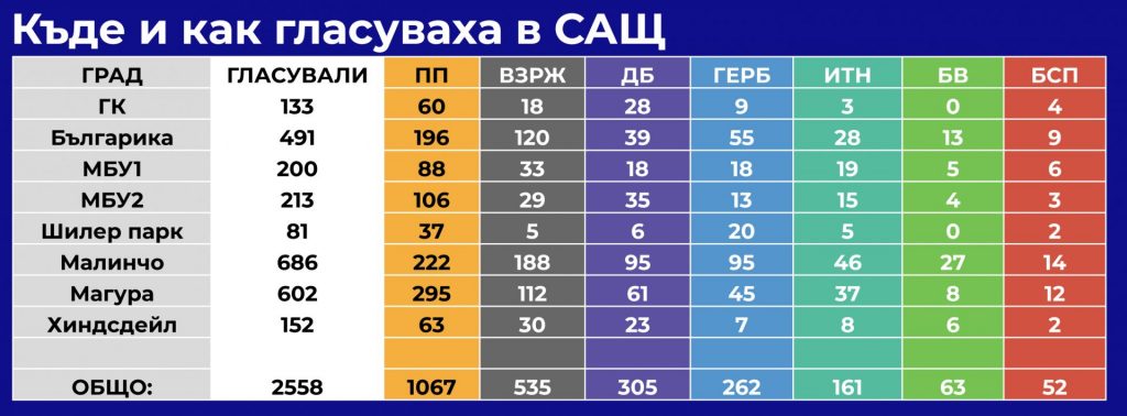 Българите в Канада и САЩ искат „Промяната“ на власт