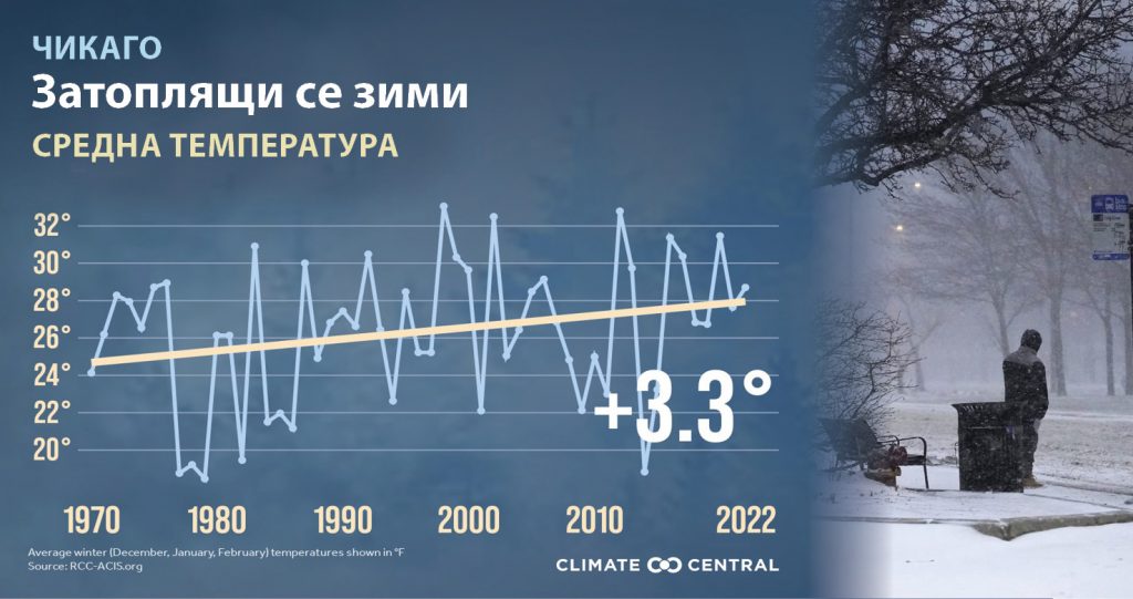 Зимите в Чикаго стават все по-топли